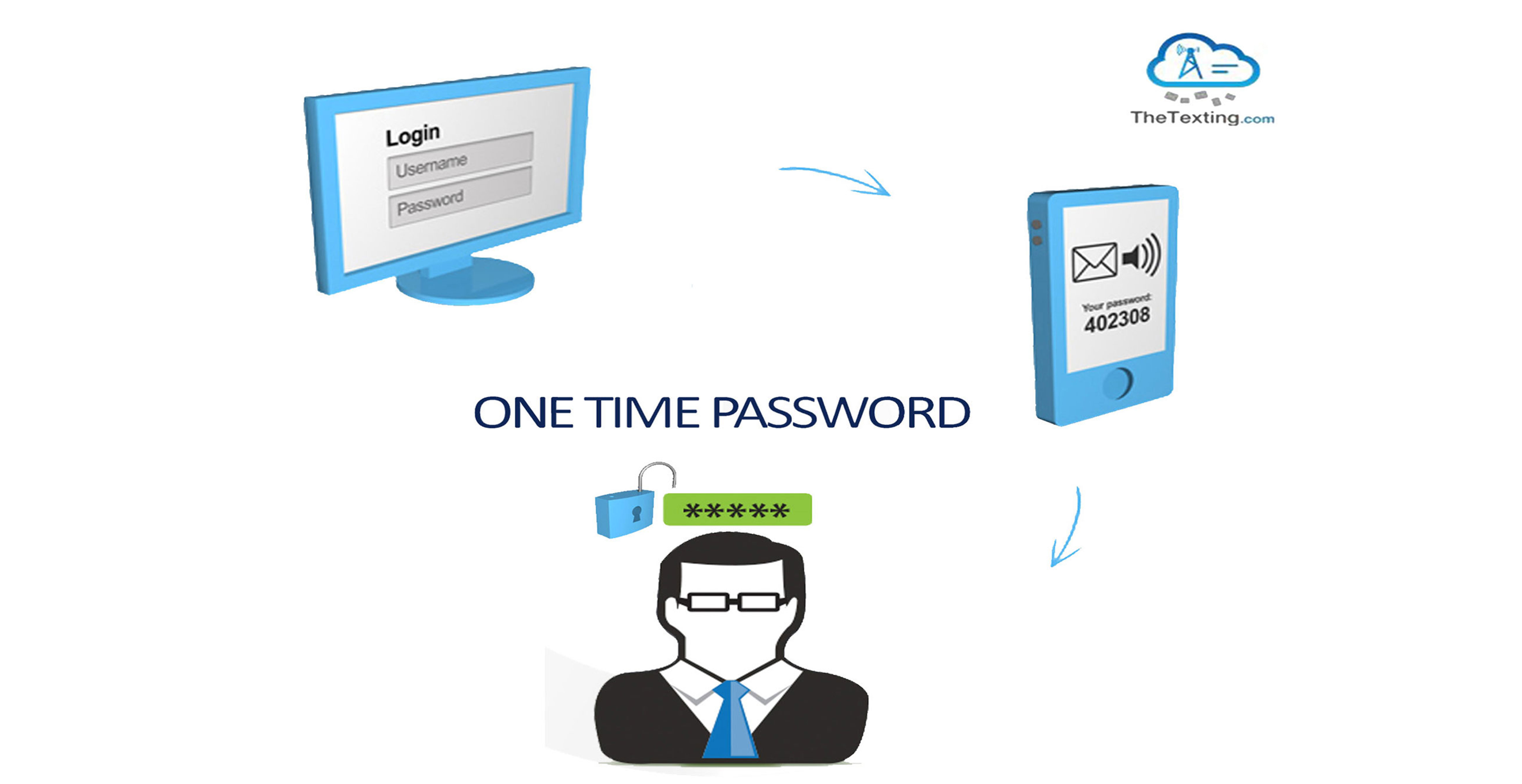 Passwordless Accounts: One-Time Passwords (OTPs) and Passkeys